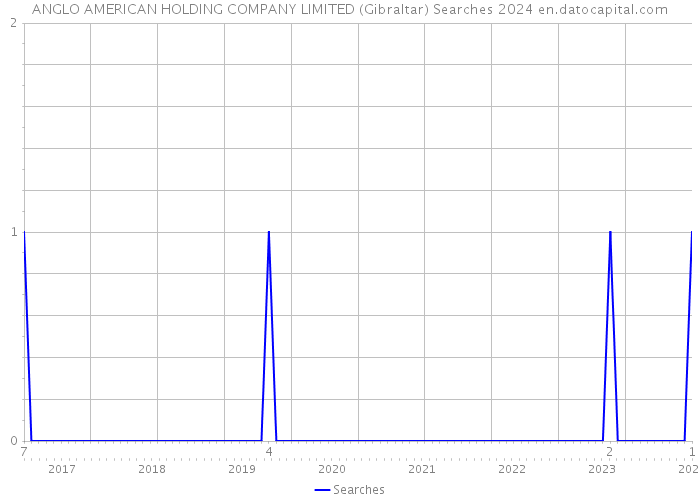 ANGLO AMERICAN HOLDING COMPANY LIMITED (Gibraltar) Searches 2024 