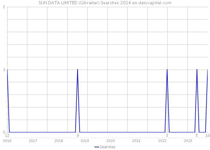 SUN DATA LIMITED (Gibraltar) Searches 2024 