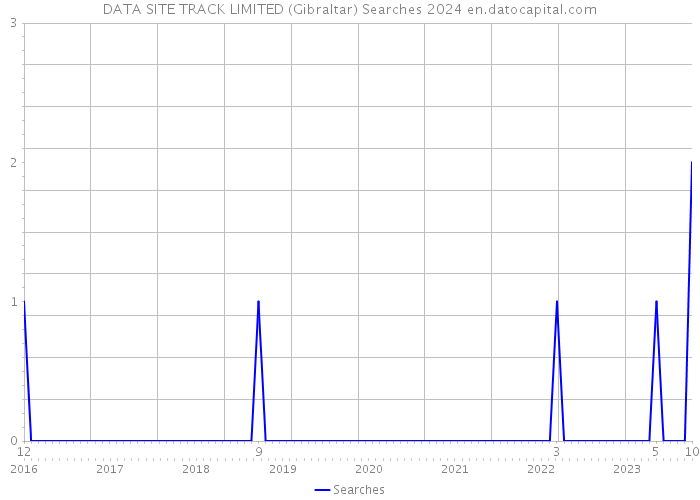 DATA SITE TRACK LIMITED (Gibraltar) Searches 2024 