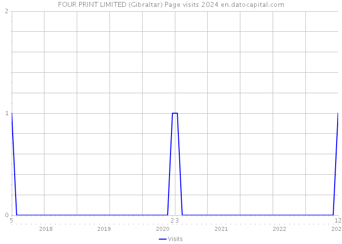 FOUR PRINT LIMITED (Gibraltar) Page visits 2024 