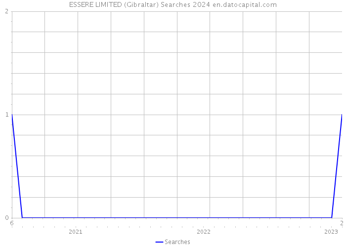 ESSERE LIMITED (Gibraltar) Searches 2024 