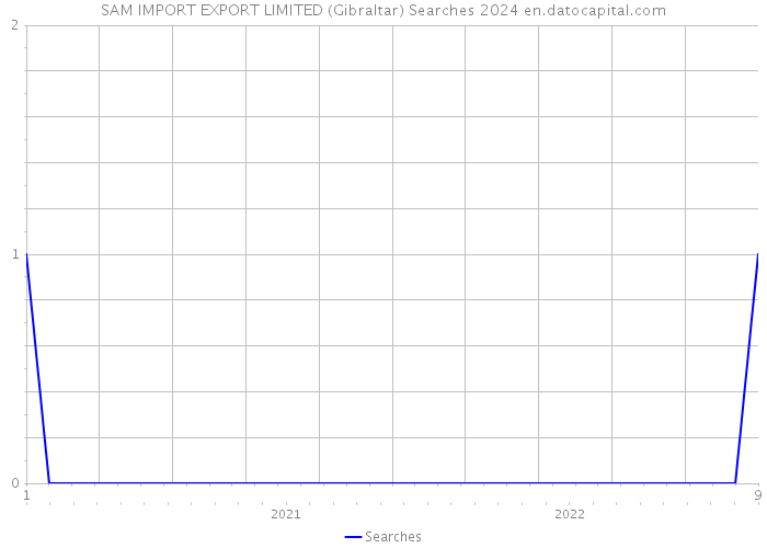 SAM IMPORT EXPORT LIMITED (Gibraltar) Searches 2024 