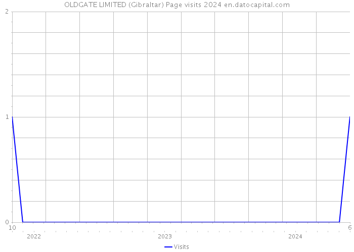OLDGATE LIMITED (Gibraltar) Page visits 2024 