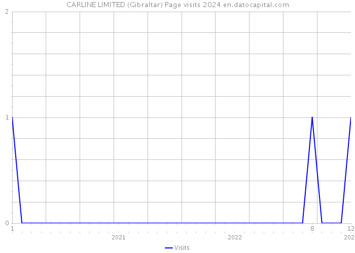 CARLINE LIMITED (Gibraltar) Page visits 2024 