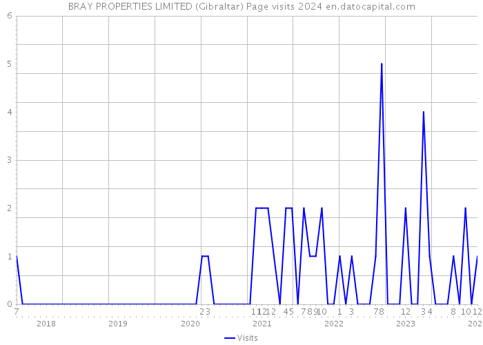 BRAY PROPERTIES LIMITED (Gibraltar) Page visits 2024 