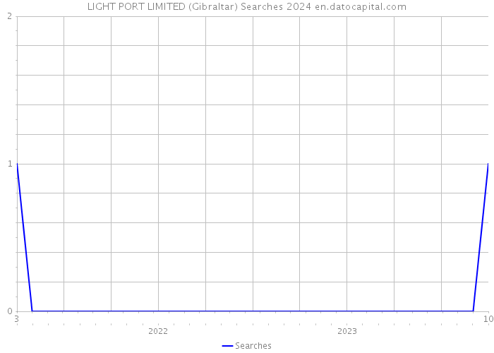 LIGHT PORT LIMITED (Gibraltar) Searches 2024 