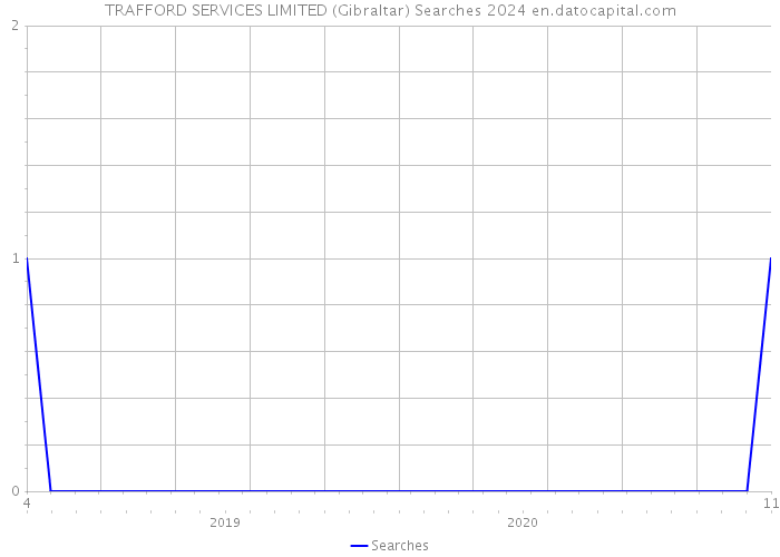 TRAFFORD SERVICES LIMITED (Gibraltar) Searches 2024 