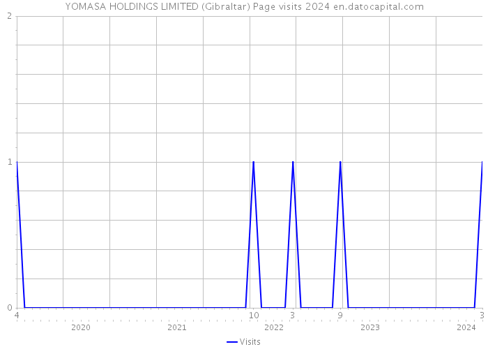 YOMASA HOLDINGS LIMITED (Gibraltar) Page visits 2024 
