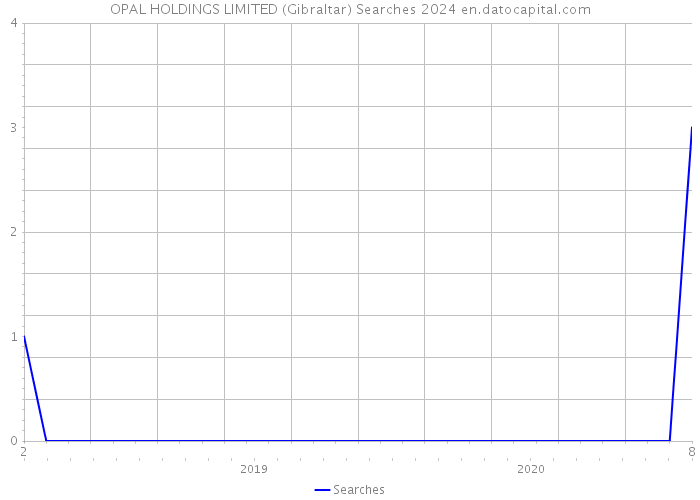 OPAL HOLDINGS LIMITED (Gibraltar) Searches 2024 