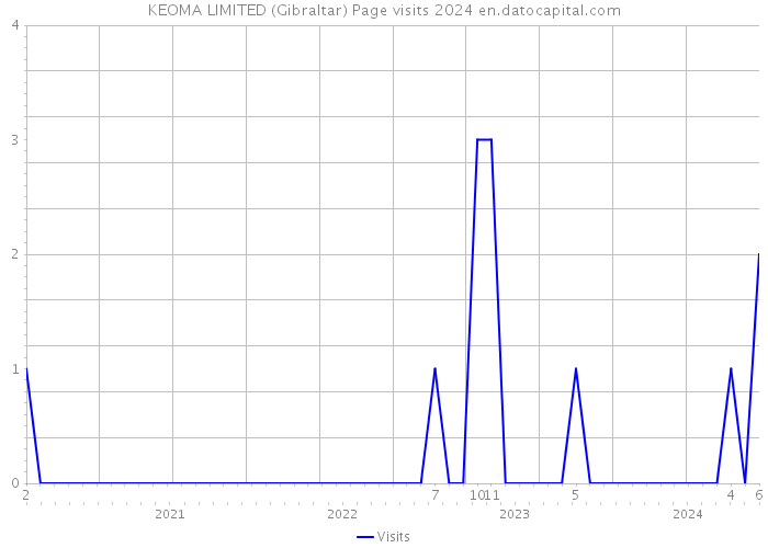 KEOMA LIMITED (Gibraltar) Page visits 2024 