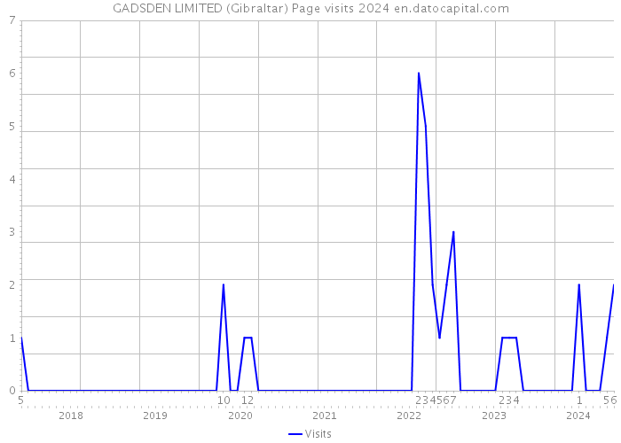 GADSDEN LIMITED (Gibraltar) Page visits 2024 