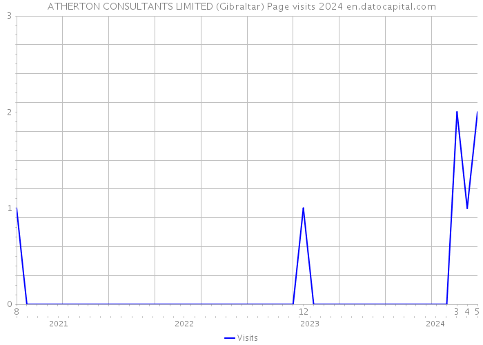 ATHERTON CONSULTANTS LIMITED (Gibraltar) Page visits 2024 
