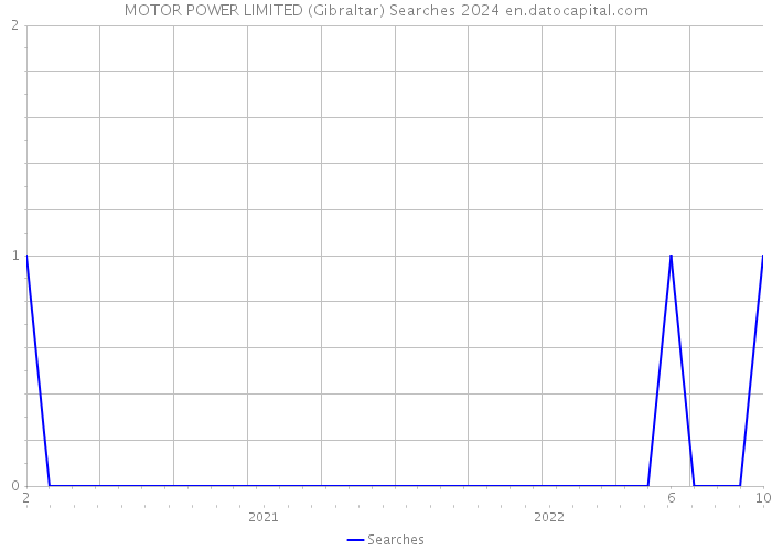 MOTOR POWER LIMITED (Gibraltar) Searches 2024 