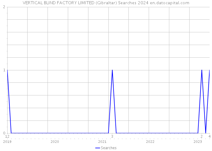 VERTICAL BLIND FACTORY LIMITED (Gibraltar) Searches 2024 