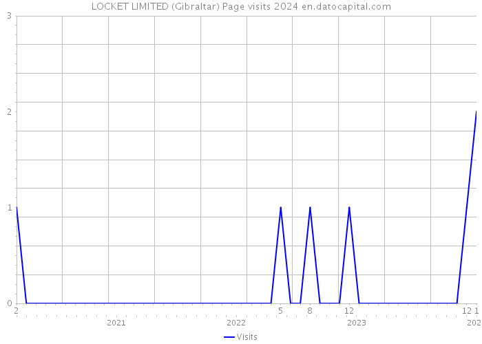 LOCKET LIMITED (Gibraltar) Page visits 2024 