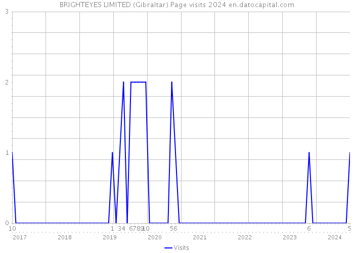 BRIGHTEYES LIMITED (Gibraltar) Page visits 2024 