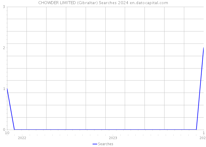 CHOWDER LIMITED (Gibraltar) Searches 2024 