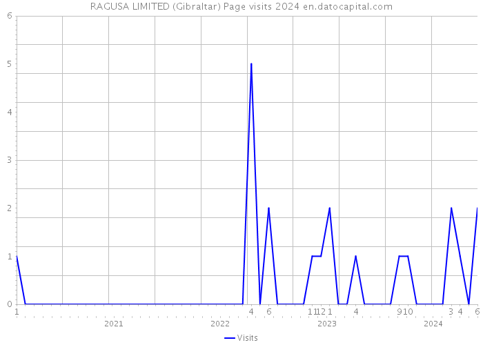 RAGUSA LIMITED (Gibraltar) Page visits 2024 