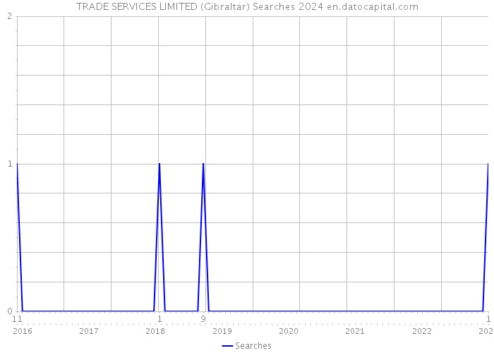 TRADE SERVICES LIMITED (Gibraltar) Searches 2024 