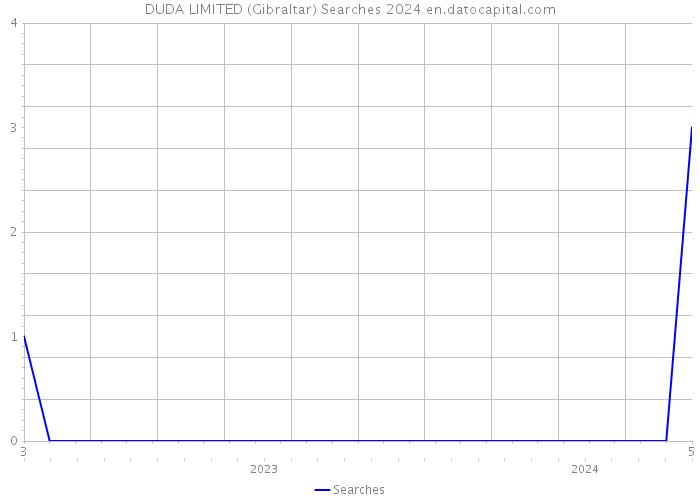 DUDA LIMITED (Gibraltar) Searches 2024 
