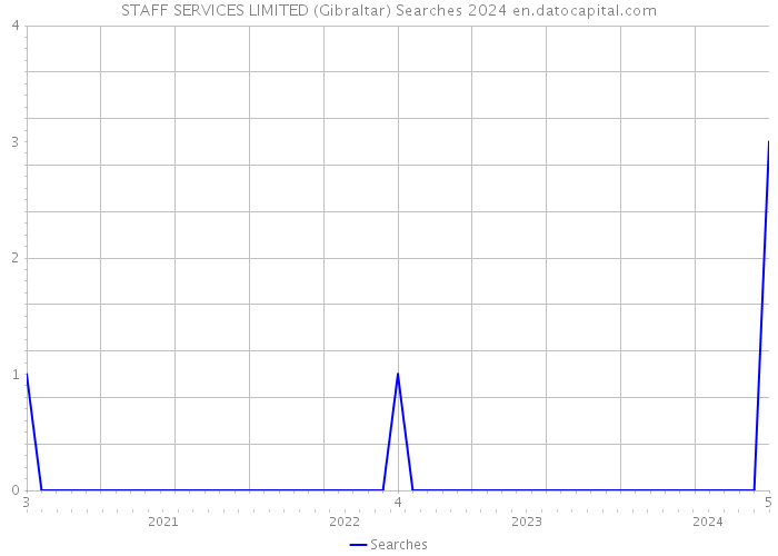 STAFF SERVICES LIMITED (Gibraltar) Searches 2024 