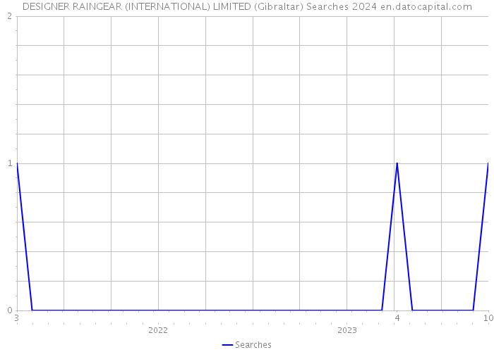 DESIGNER RAINGEAR (INTERNATIONAL) LIMITED (Gibraltar) Searches 2024 
