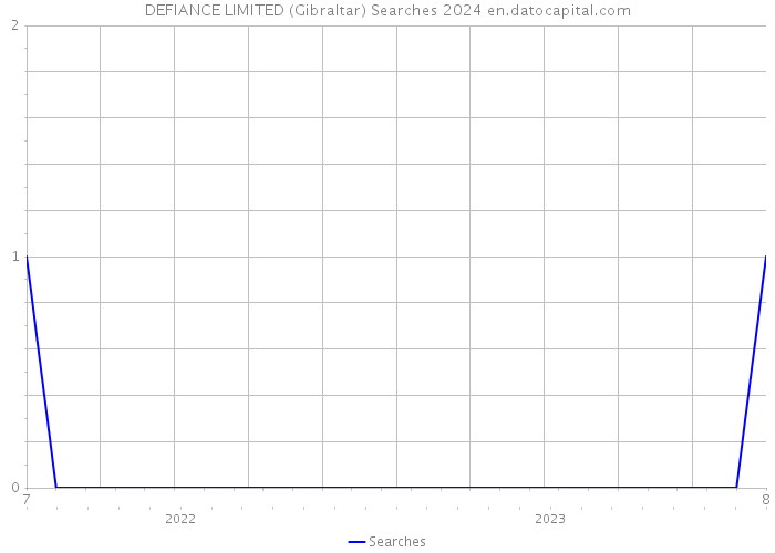 DEFIANCE LIMITED (Gibraltar) Searches 2024 