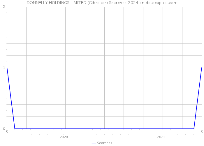 DONNELLY HOLDINGS LIMITED (Gibraltar) Searches 2024 