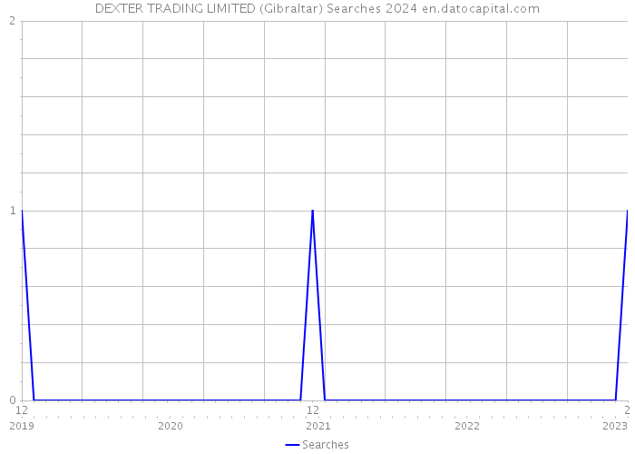 DEXTER TRADING LIMITED (Gibraltar) Searches 2024 