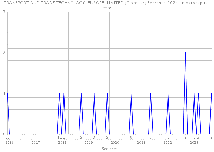 TRANSPORT AND TRADE TECHNOLOGY (EUROPE) LIMITED (Gibraltar) Searches 2024 