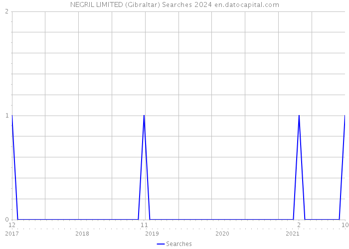 NEGRIL LIMITED (Gibraltar) Searches 2024 