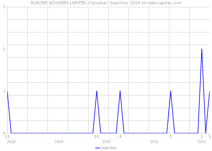 EUROPE ADVISERS LIMITED (Gibraltar) Searches 2024 
