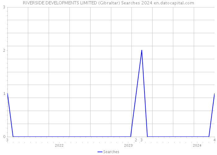 RIVERSIDE DEVELOPMENTS LIMITED (Gibraltar) Searches 2024 