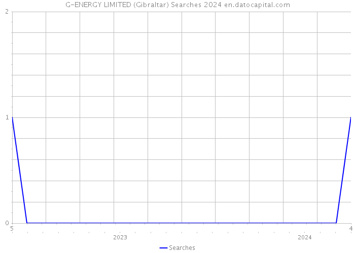 G-ENERGY LIMITED (Gibraltar) Searches 2024 