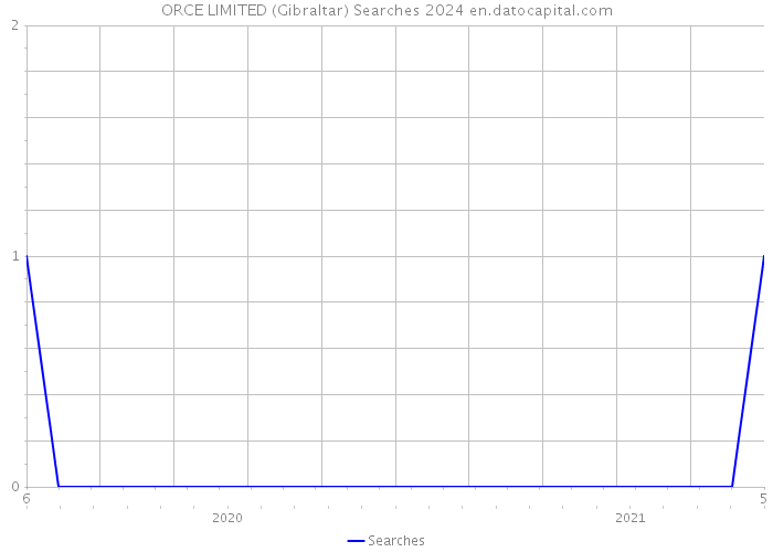 ORCE LIMITED (Gibraltar) Searches 2024 