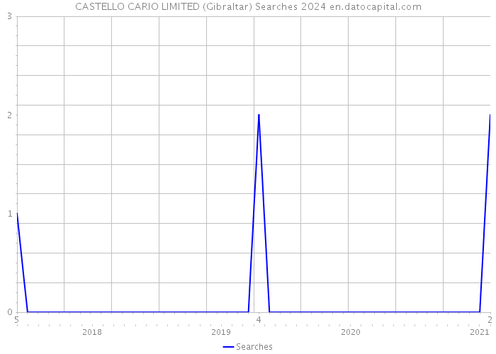 CASTELLO CARIO LIMITED (Gibraltar) Searches 2024 
