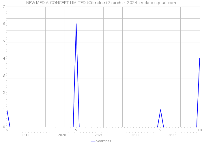 NEW MEDIA CONCEPT LIMITED (Gibraltar) Searches 2024 