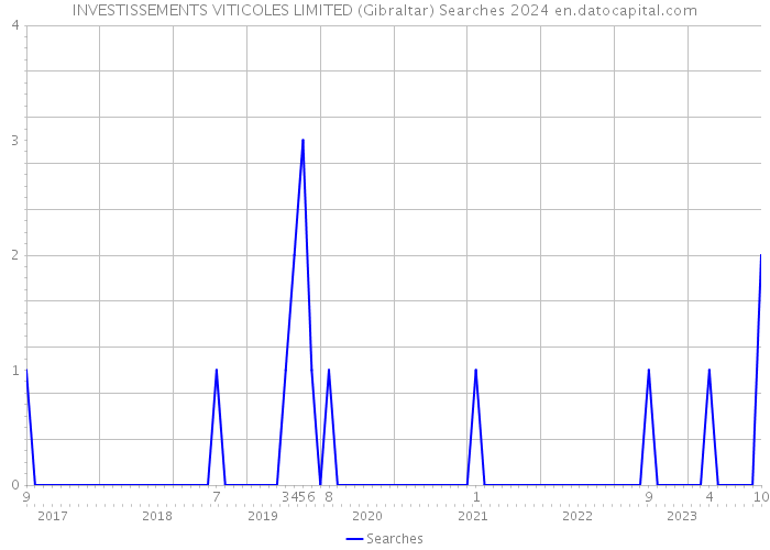 INVESTISSEMENTS VITICOLES LIMITED (Gibraltar) Searches 2024 