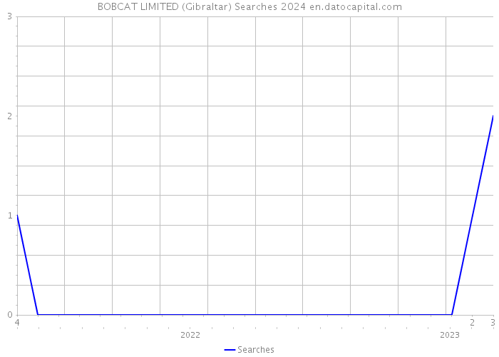BOBCAT LIMITED (Gibraltar) Searches 2024 