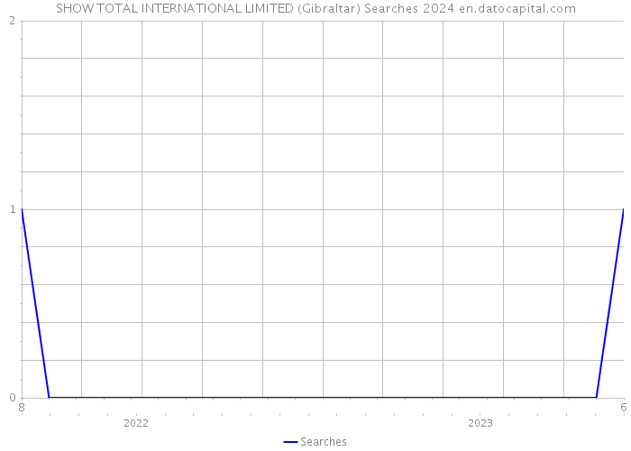SHOW TOTAL INTERNATIONAL LIMITED (Gibraltar) Searches 2024 