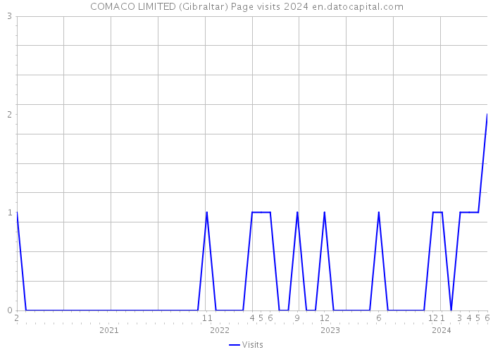 COMACO LIMITED (Gibraltar) Page visits 2024 