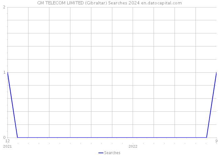 GM TELECOM LIMITED (Gibraltar) Searches 2024 