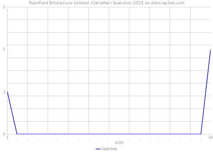 Plainfield Enterprises Limited (Gibraltar) Searches 2024 