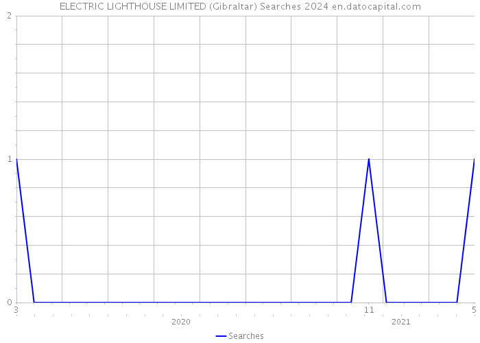 ELECTRIC LIGHTHOUSE LIMITED (Gibraltar) Searches 2024 