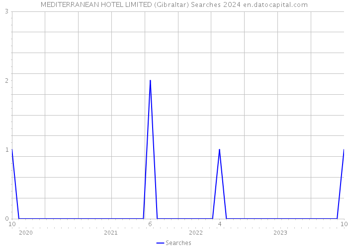 MEDITERRANEAN HOTEL LIMITED (Gibraltar) Searches 2024 