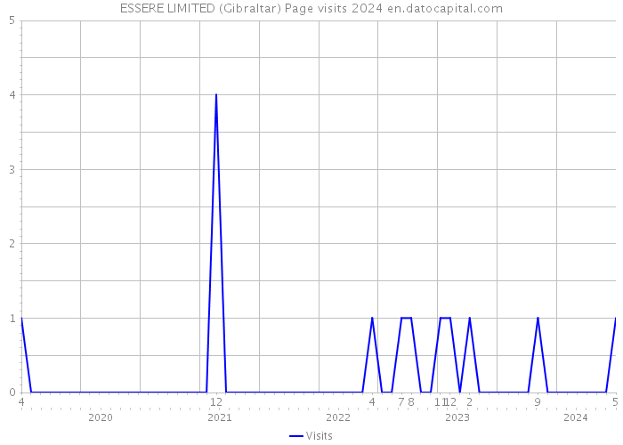 ESSERE LIMITED (Gibraltar) Page visits 2024 