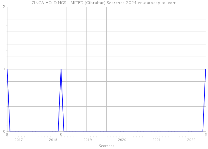 ZINGA HOLDINGS LIMITED (Gibraltar) Searches 2024 