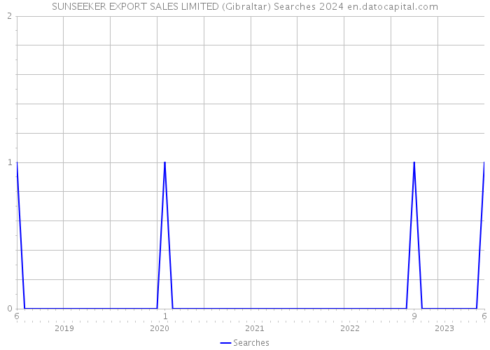 SUNSEEKER EXPORT SALES LIMITED (Gibraltar) Searches 2024 