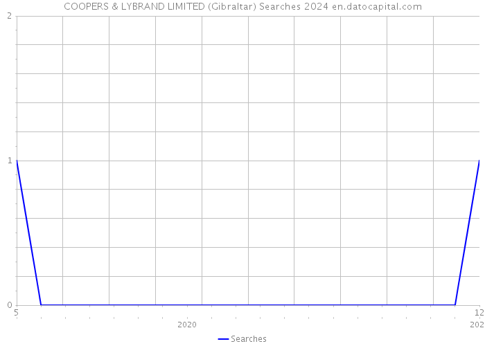COOPERS & LYBRAND LIMITED (Gibraltar) Searches 2024 