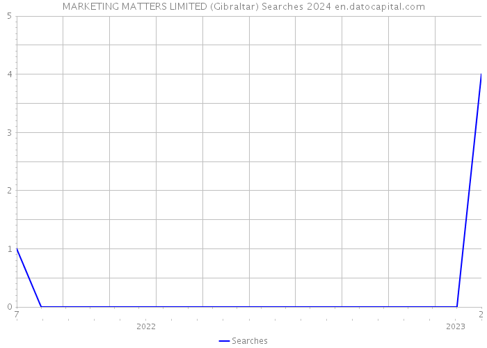 MARKETING MATTERS LIMITED (Gibraltar) Searches 2024 